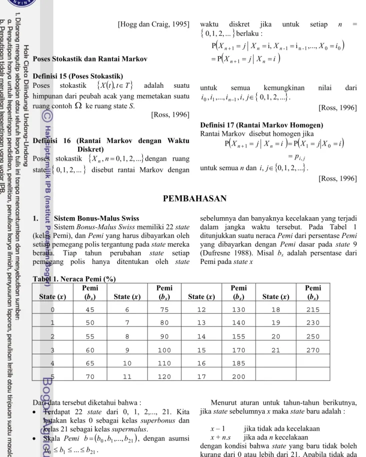Tabel 1. Neraca Pemi (%)  State (x)  Pemi (b x ) State (x)  Pemi (bx ) State (x)  Pemi (bx ) State (x)  Pemi (bx)  0  45  6  75  12 130 18 215  1  50  7  80  13 140 19 230  2  55  8  90  14 155 20 250  3  60  9  100 15 170 21 270  4  65  10 110 16 185    5