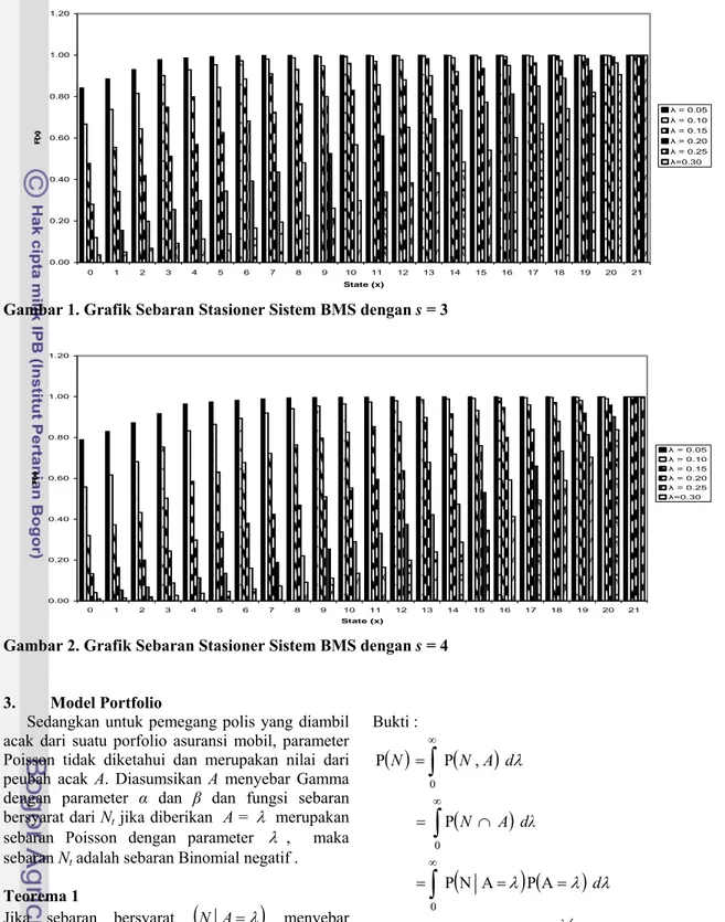 Gambar 1. Grafik Sebaran Stasioner Sistem BMS dengan s = 3 