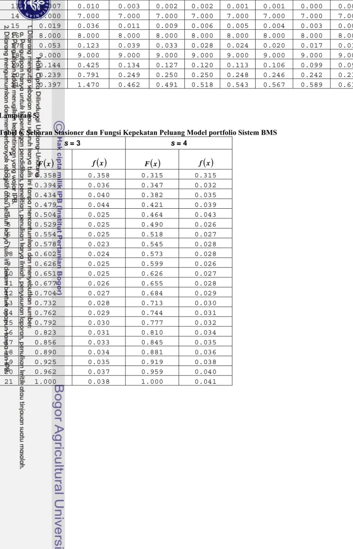 Tabel 6. Sebaran Stasioner dan Fungsi Kepekatan Peluang Model portfolio Sistem BMS 