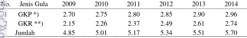 Tabel 1  Realisasi dan proyeksi kebutuhan gula domestik 2009-2014 (juta ton) 