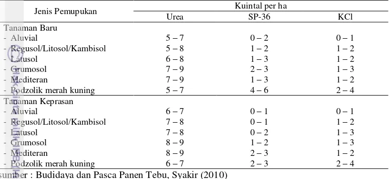 Tabel 6 Dosis pupuk tanaman tebu berdasarkan jenis tanah dan kategori tanaman 