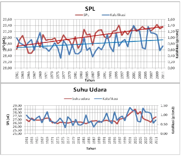 Gambar 8. Variasi rata-rata tahunan dari suhu permukaan laut (SPL), garis tebal merah dan biru menunjukkan  garis trend (trendline) (Atas) dan suhu udara (Bawah) (merah) dengan variasi tahunan kalsifikasi dari contoh  SRM 1(biru)
