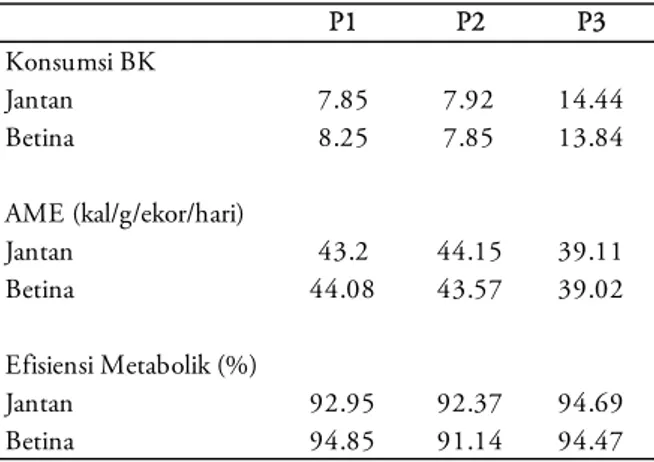 Gambar 1. Grafik konsumsi bahan kering , dan nilai  energy metabolis semu Serindit Sumatera