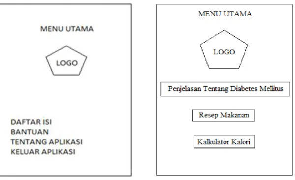 Gambar 3. Desain Menu Daftar Isi dan Menu Utama 