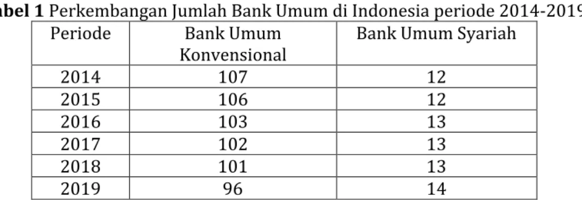 Tabel 1 Perkembangan Jumlah Bank Umum di Indonesia periode 2014-2019  Periode  Bank Umum 