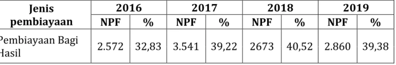 Tabel 3Pembiayaan dan NPF berdasarkan Jenis Akad Bank Umum Syariah   dalam miliar Rupiah 