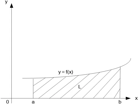 Gambar 2.11 Luas daerah dibatasi oleh sebuah kurva pada sumbu x