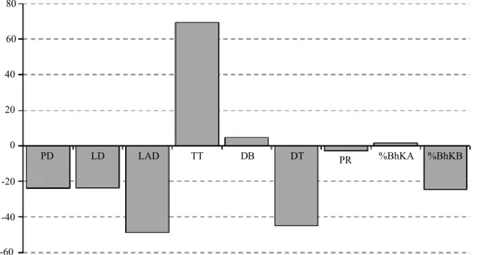 Gambar 3.   Perubahan yang terjadi pada pertumbuhan vegetatif akibat suhu tinggi (Vegetative growth  changes due to high temperature)