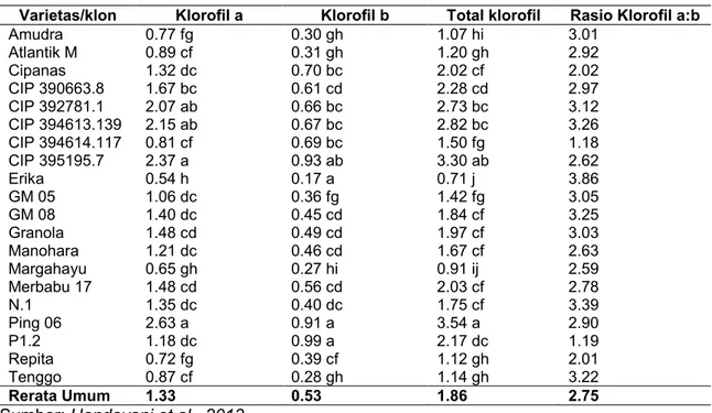 Tabel 7. Kandungan klorofil (mg g -1  bobot basah) pada suhu 27 o C 