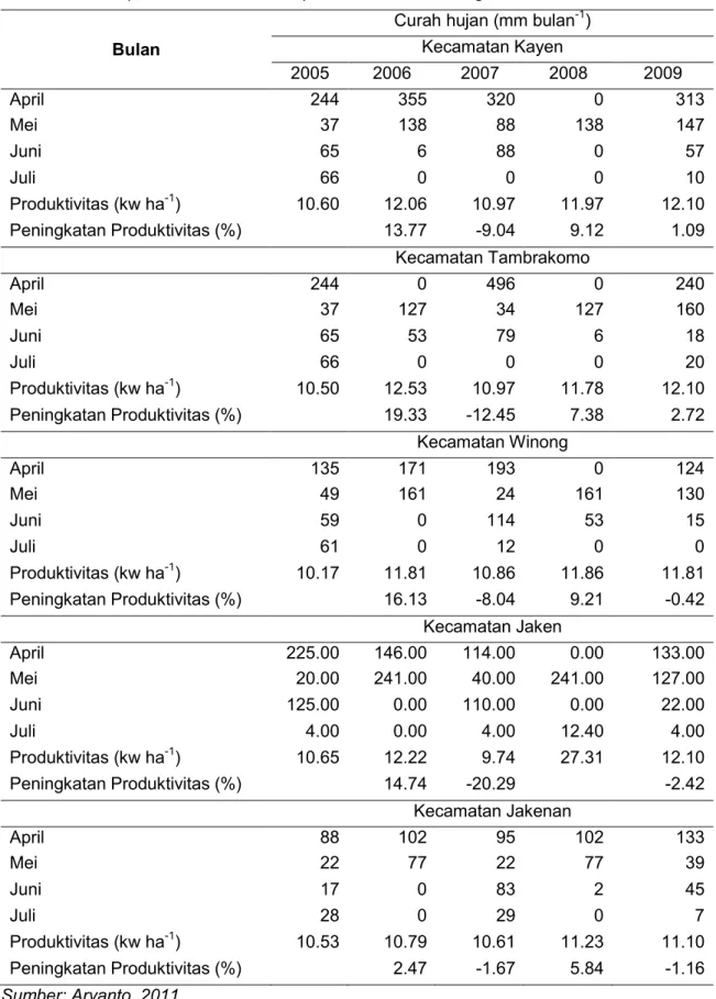 Tabel  2.  Data  Curah  Hujan,  Produktivitas  Kacang  Hijau,  Peningkatan  Produktivitas  di  Beberapa Kecamatan di Kabupaten Pati – Jawa Tengah dari Tahun 2005 – 2009 
