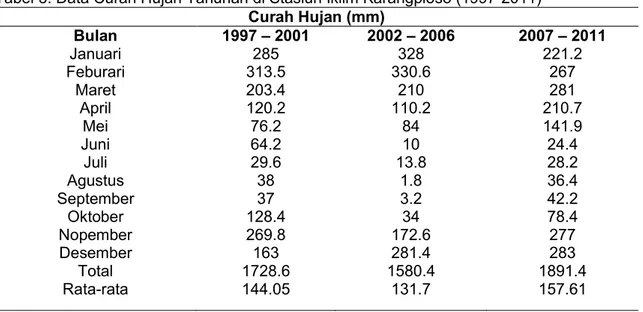 Tabel 3. Data Curah Hujan Tahunan di Stasiun Iklim Karangploso (1997-2011)  Curah Hujan (mm)  Bulan  Januari  Feburari  Maret  April  Mei  Juni  Juli  Agustus  September  Oktober  Nopember  Desember  Total  Rata-rata  1997 – 2001 285 313.5 203.4 120.2 76.2