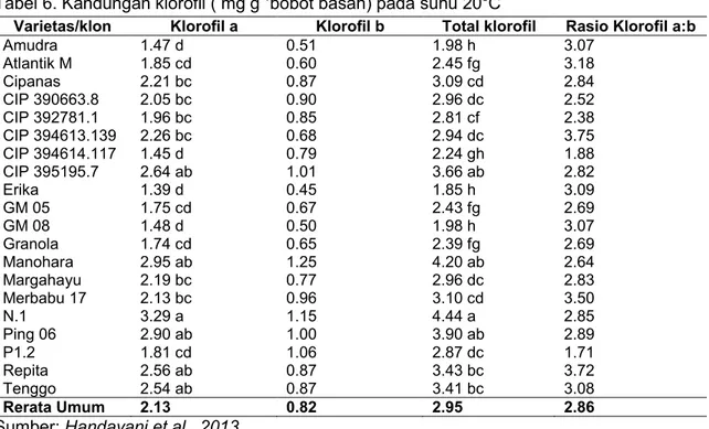 Tabel 6. Kandungan klorofil ( mg g -1 bobot basah) pada suhu 20 o C 