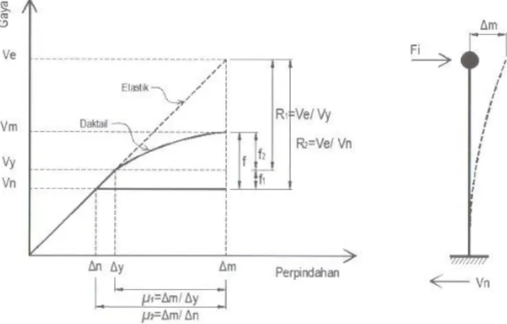 Gambar 1. Kurva gaya dan perpindahan elastik dan inelastik sistem struktur akibat gempa 
