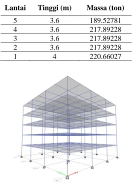 Tabel 2. Data tinggi lantai dan massa struktur  Lantai  Tinggi (m)  Massa (ton) 