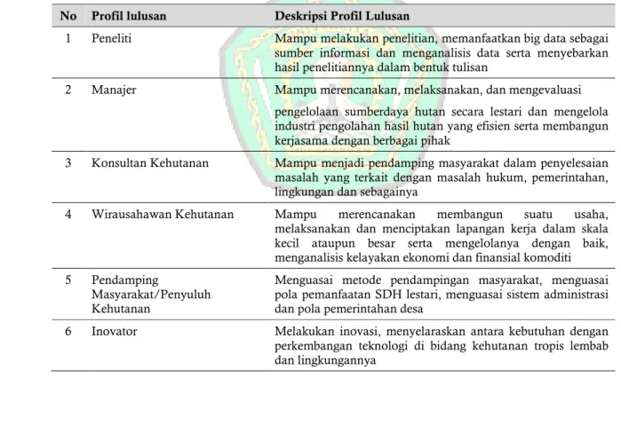 Tabel 1. Profil dan Deskripsi Lulusan Program Studi Kehutanan yang Diharapkan  No  Profil lulusan  Deskripsi Profil Lulusan 