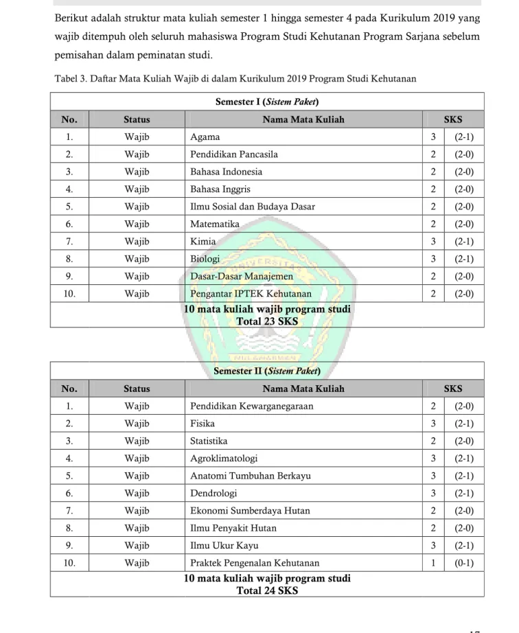 Tabel 3. Daftar Mata Kuliah Wajib di dalam Kurikulum 2019 Program Studi Kehutanan  Semester I (Sistem Paket) 