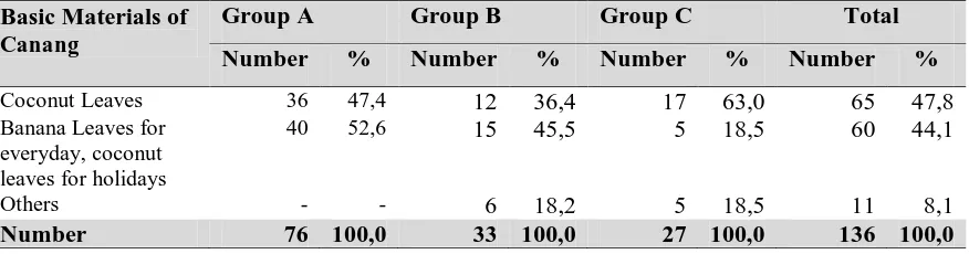Table 2. Sample Distribution Based on Basic Materials of Canang 