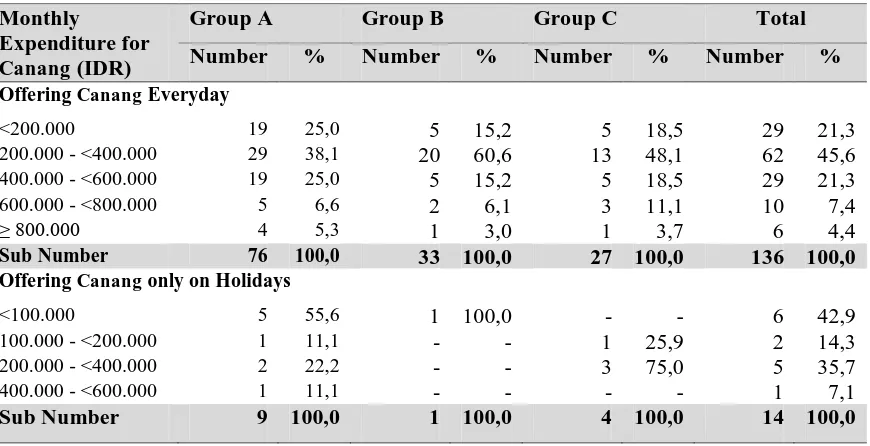 Table 3. Sample Distribution Based on Monthly Expenditure for Buying Canang