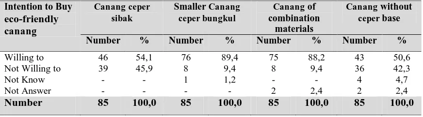 Table 6.  Sample Distribution of Group A Based on Attitude towards Eco-friendly Canang  towards Canang ceper Smaller Canang Canang of Canang without 