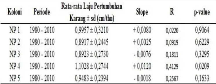 Gambar 3. Data SPL ERSST V.3b di Nusa Penida pada periode 1980-2010    