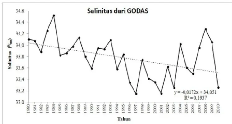 Gambar 5. Data Salinitas dari GODAS di Nusa Penida pada periode   1980-2010 