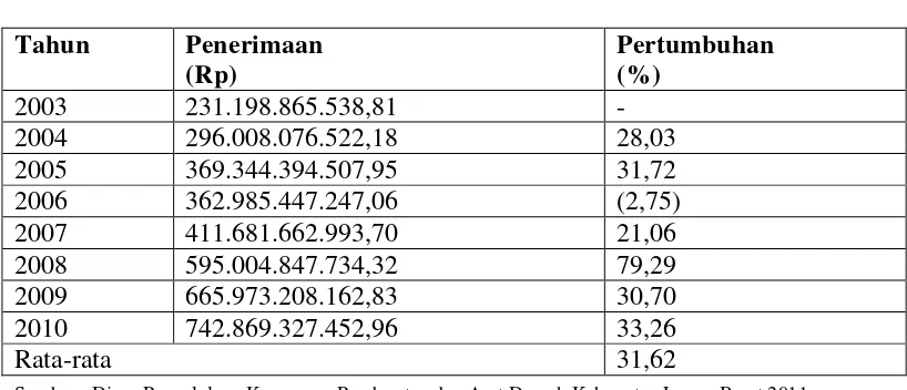 Tabel 1.Pertumbuhan Anggaran Pendapatan dan Belanja Daerah Kabupaten Lampung Barat 2003 – 2010 