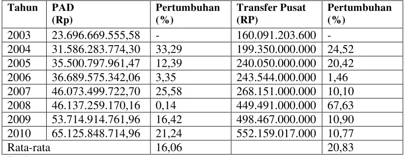 Tabel 2 Pertumbuhan Pendapatan Asli Daerah dan Bagi Hasil Kabupaten Lampung Barat Tahun 2003-2010 