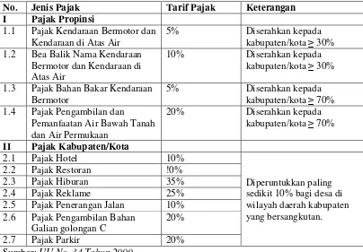 Tabel 3. Jenis Pajak Propinsi dan Kabupaten/Kota 