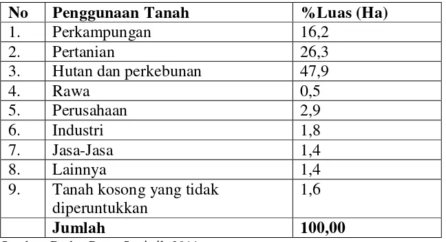 Tabel 5. Luas Penggunaan Tanah di Kabupaten Lampung Barat 2010 