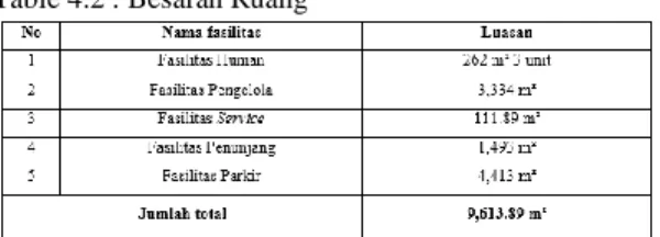Table 4.2 : Besaran Ruang 