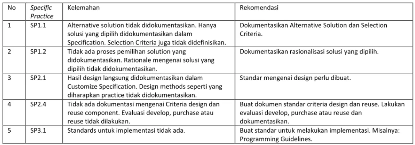 Tabel 6 Kelemahan dan Rekomendasi TS 