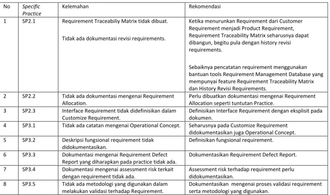 Tabel 4 Kelemahan dan Rekomendasi RD  No  Specific 