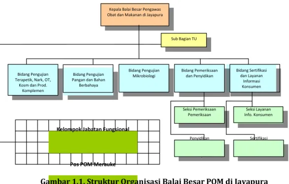 Gambar 1.1. Struktur Organisasi Balai Besar POM di Jayapura 
