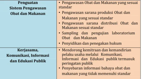 Tabel 1.5 Penguatan Peran  Balai Besar POM di Jayapura  Tahun 2015-2019 