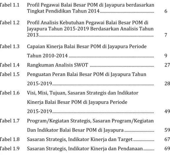 Tabel 1.1  Profil Pegawai Balai Besar POM di Jayapura berdasarkan  Tingkat Pendidikan Tahun 2014................................................