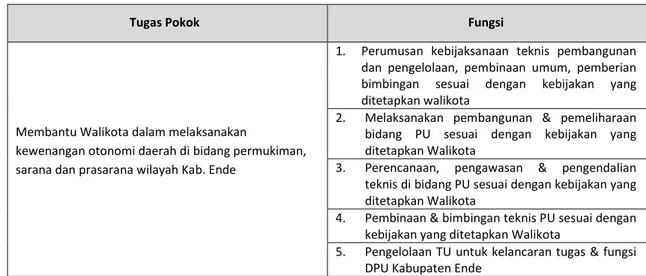 Tabel 6.1. Tugas Pokok dan Fungsi Dinas Permukiman dan Prasarana Wilayah 