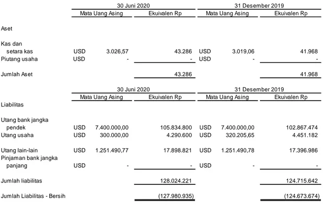 Tabel berikut mengungkapkan jumlah aset dan liabilitas moneter konsolidasian : 