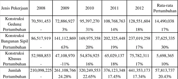 Tabel 1. Nilai Konstruksi yang diselesaikan Tahun 2008-2012 (dalam juta rupiah)