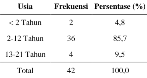 Tabel 1.  Distribusi  frekuensi  karakteristik  sampel berdasarkan usia 