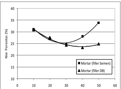 Gambar 1. Grafik nilai porositas mortar berdasarkan jenis filler yang digunakan 
