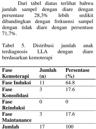 Tabel 5. Distribusi jumlah anak  terdiagnosis LLA dengan diare  berdasarkan kemoterapi  Fase  Kemoterapi  Jumlah (n)  Persentase (%)  Fase Induksi  11  64.8  Fase  Konsolidasi  3  17.6  Fase  Reinduksi  0  0  Fase  Maintanance  3  17.6  Jumlah  17  100 