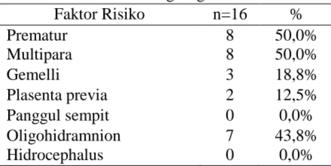 Tabel 1. Distribusi faktor risiko pada janin  letak sungsang  Faktor Risiko  n=16  %  1