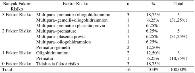 Tabel 2. Distribusi ibu hamil dengan janin letak sungsang menurut banyaknya faktor risiko yang  ditemukan 