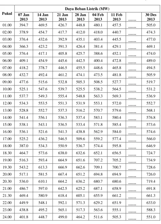 Tabel 1. Contoh Data Pelatihan hari senin (Beban Harian Tahun 2013). 