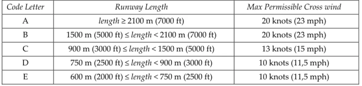 Tabel 2. 2 Maximum Permissible Cross wind 