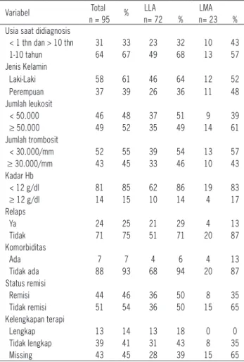 Tabel 1: Karakteristik penderita leukemia akut pada anak yang  didiagnosis di RSKD pada 1997-2008 berdasarkan tipe leukemia akut