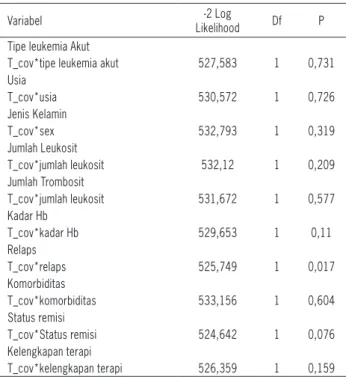 Tabel 2: Analisis bivariat dengan regresi cox pada variabel tipe leukemia  pada penderita leukemia akut yang didiagnosis di RSKD pada 1997-2008