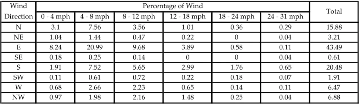 Tabel 4. 5 Data Persentase Angin  Wind Direction 0 ‐ 4 mph 4 ‐ 8 mph 8 ‐ 12 mph 12 ‐ 18 mph 18 ‐ 24 mph 24 ‐ 31 mph N 3.1 7.56 3.56 1.01 0.36 0.29 15.88 NE 1.04 1.44 0.47 0.22 0 0.04 3.21 E 8.24 20.99 9.68 3.89 0.58 0.11 43.49 SE 0.18 0.25 0.14 0 0 0.04 0.
