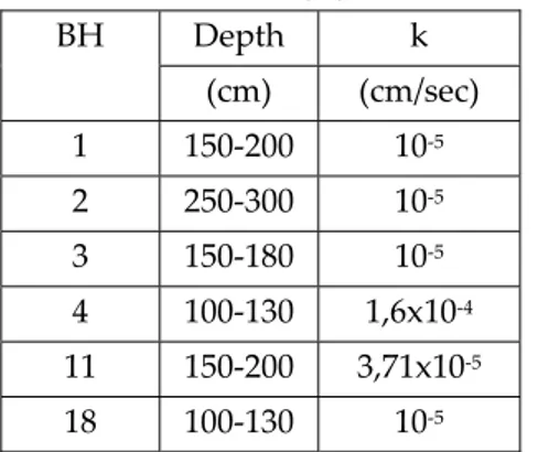 Tabel 4. 7 Hasil Pengujian Permeabilitas  Depth  k BH     (cm)  (cm/sec)  1  150‐200  10 ‐5 2  250‐300  10 ‐5 3  150‐180  10 ‐5 4  100‐130  1,6x10 ‐4 11  150‐200  3,71x10 ‐5 18  100‐130  10 ‐5 Sumber : Laporan Penyelidikan Tanah, 2005  Tabel 4. 8 Hasil Pen