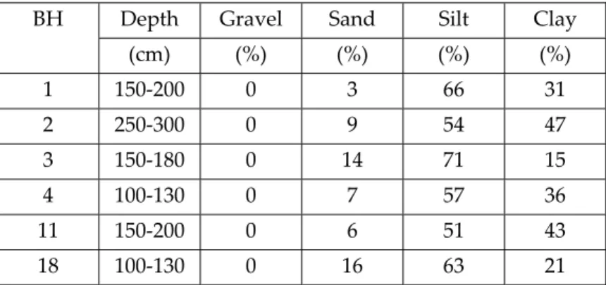 Tabel 4. 11 Hasil Pengujian Analisis Saringan dan Hidrometer 